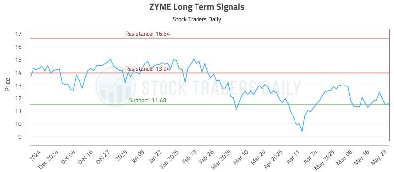 ZYME Long Term Analysis for May 26 2025 ZYME Long Term Analysis for May 26 2025