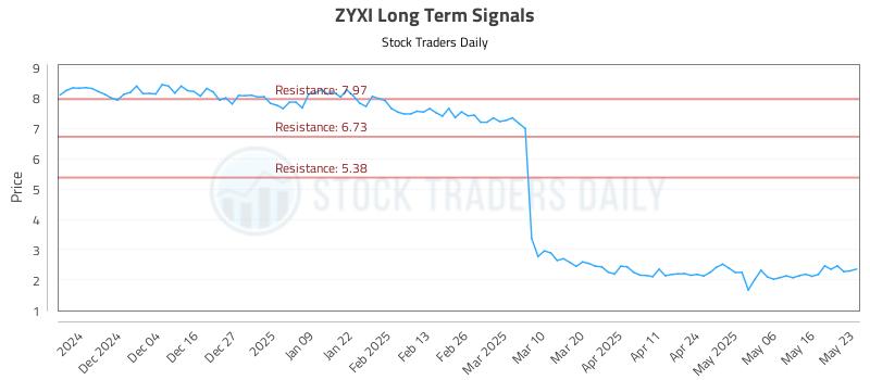 ZYXI Long Term Analysis for May 26 2025 ZYXI Long Term Analysis for May 26 2025