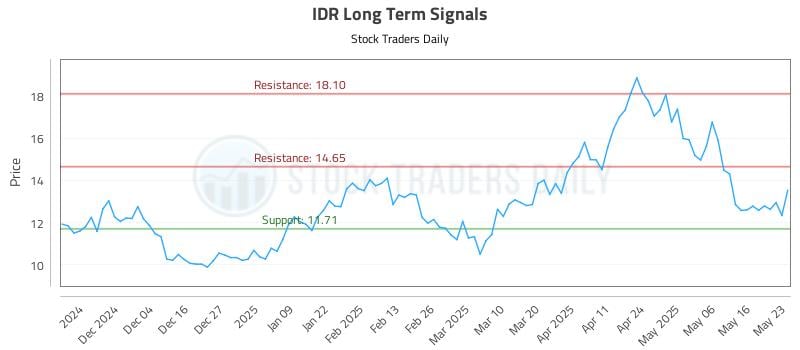 IDR Long Term Analysis for May 26 2025