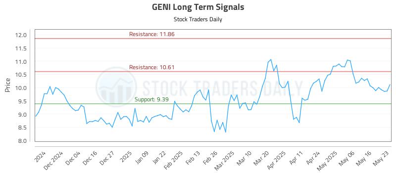 GENI Long Term Analysis for May 26 2025
