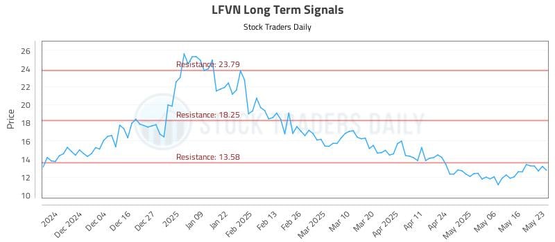 LFVN Long Term Analysis for May 26 2025