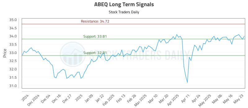 ABEQ Long Term Analysis for May 26 2025 ABEQ Long Term Analysis for May 26 2025