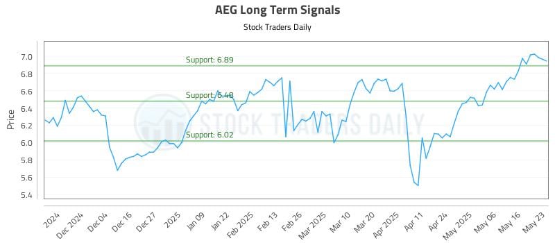 AEG Long Term Analysis for May 26 2025