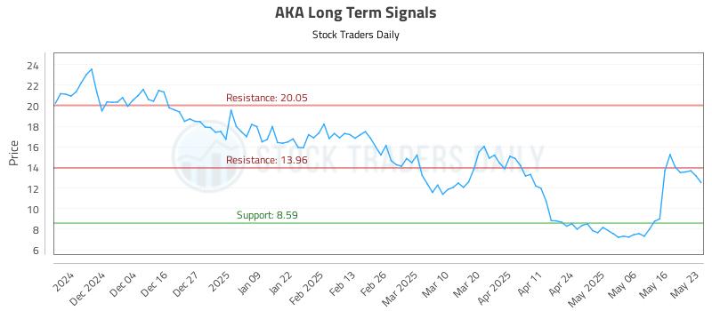 AKA Long Term Analysis for May 26 2025