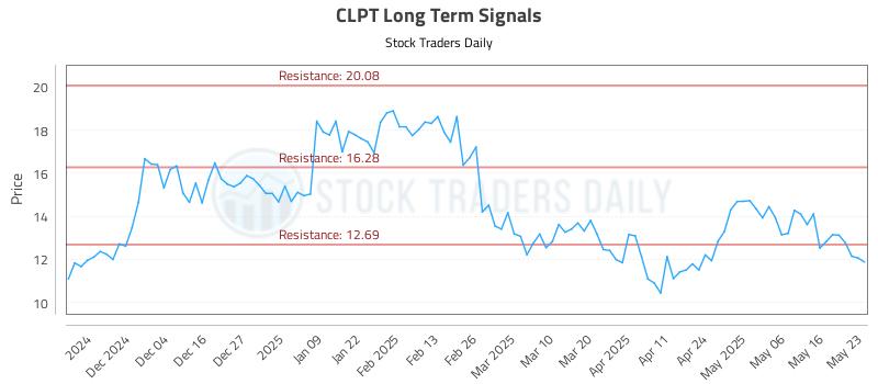 CLPT Long Term Analysis for May 26 2025