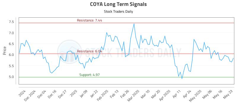 COYA Long Term Analysis for May 26 2025