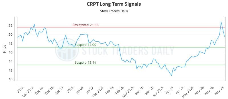 CRPT Long Term Analysis for May 26 2025 CRPT Long Term Analysis for May 26 2025
