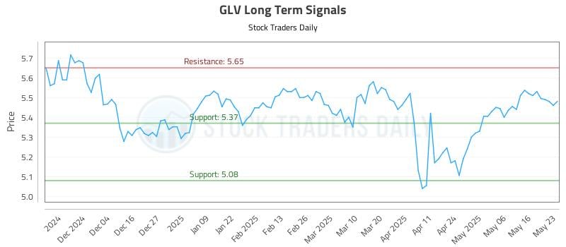 GLV Long Term Analysis for May 26 2025
