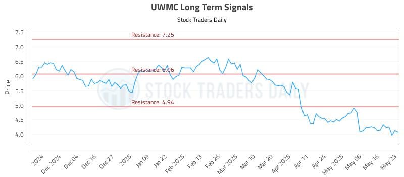 UWMC Long Term Analysis for May 26 2025