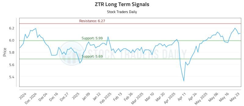 ZTR Long Term Analysis for May 26 2025