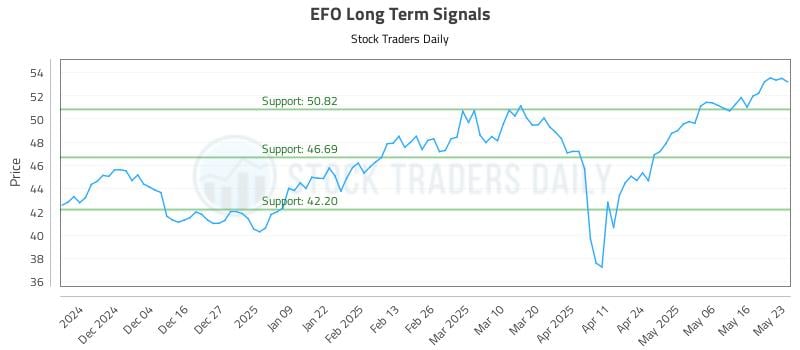 EFO Long Term Analysis for May 26 2025