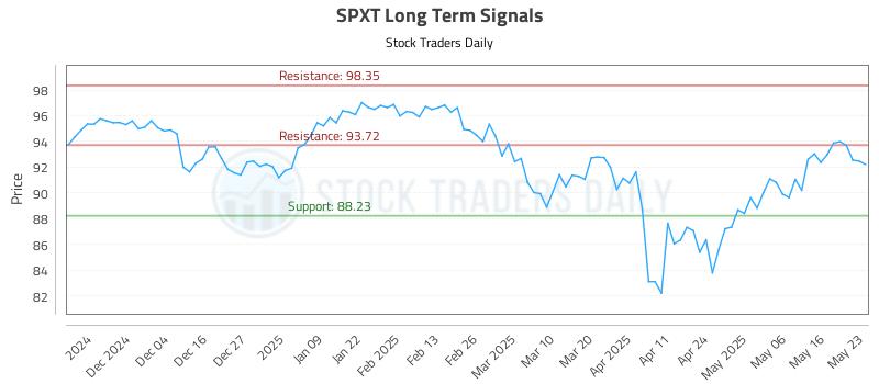 SPXT Long Term Analysis for May 26 2025 SPXT Long Term Analysis for May 26 2025