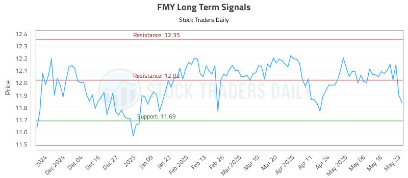 FMY Long Term Analysis for May 26 2025