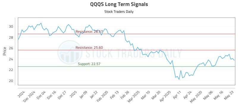 QQQS Long Term Analysis for May 26 2025