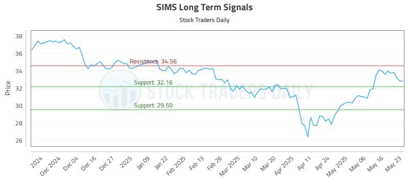 SIMS Long Term Analysis for May 26 2025 SIMS Long Term Analysis for May 26 2025