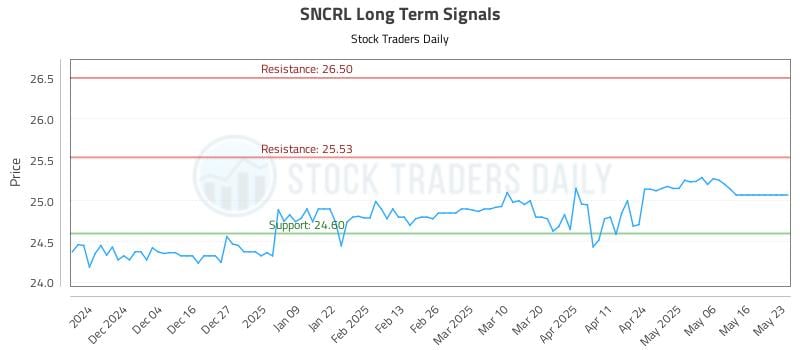 SNCRL Long Term Analysis for May 26 2025 SNCRL Long Term Analysis for May 26 2025