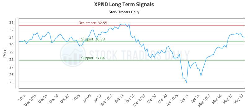 XPND Long Term Analysis for May 26 2025 XPND Long Term Analysis for May 26 2025