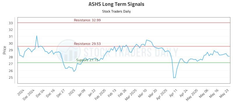 ASHS Long Term Analysis for May 26 2025