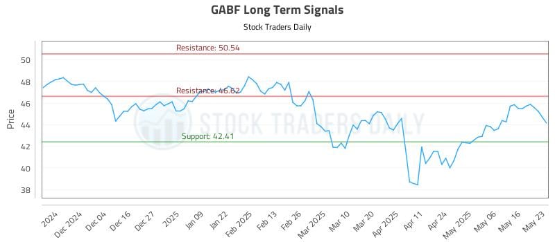 GABF Long Term Analysis for May 26 2025