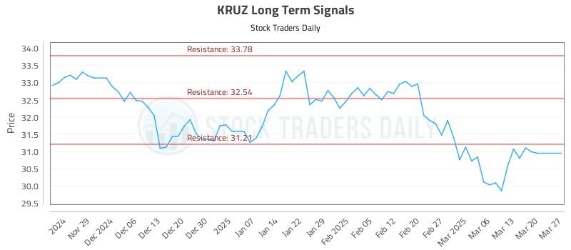 KRUZ Long Term Analysis for May 26 2025