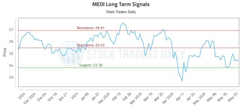 MEDI Long Term Analysis for May 26 2025