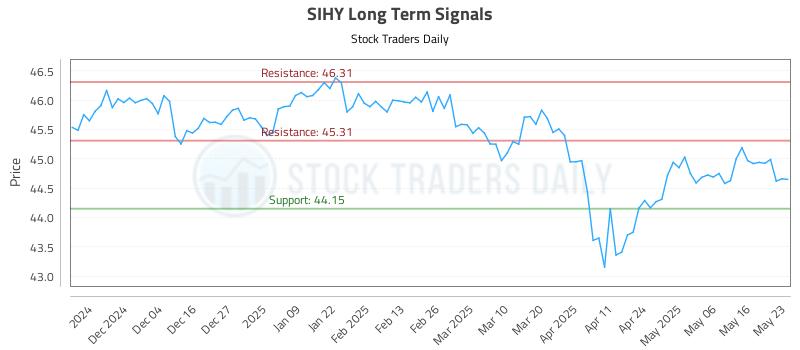 SIHY Long Term Analysis for May 26 2025