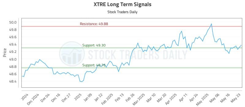 XTRE Long Term Analysis for May 26 2025