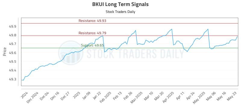 BKUI Long Term Analysis for May 26 2025 BKUI Long Term Analysis for May 26 2025