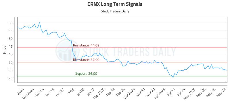 CRNX Long Term Analysis for May 26 2025 CRNX Long Term Analysis for May 26 2025