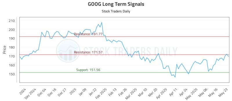 GOOG Long Term Analysis for May 26 2025 GOOG Long Term Analysis for May 26 2025