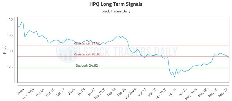 HPQ Long Term Analysis for May 26 2025