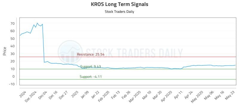 KROS Long Term Analysis for May 26 2025 KROS Long Term Analysis for May 26 2025