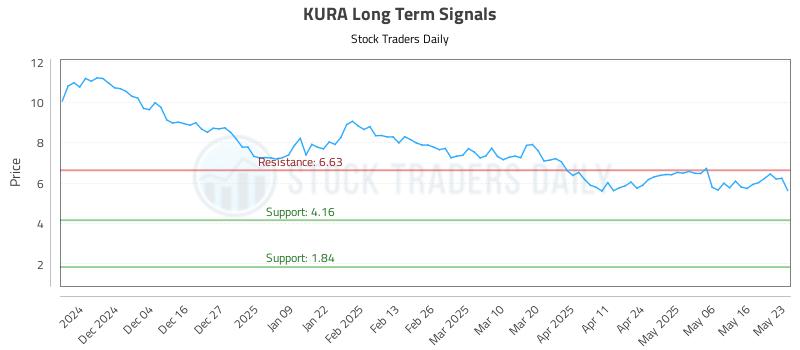 KURA Long Term Analysis for May 26 2025 KURA Long Term Analysis for May 26 2025