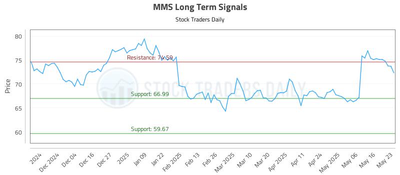 MMS Long Term Analysis for May 26 2025