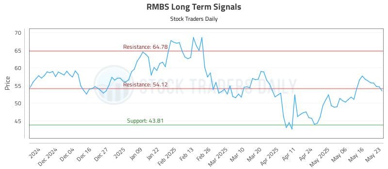 RMBS Long Term Analysis for May 26 2025