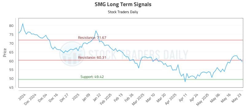 SMG Long Term Analysis for May 26 2025 SMG Long Term Analysis for May 26 2025