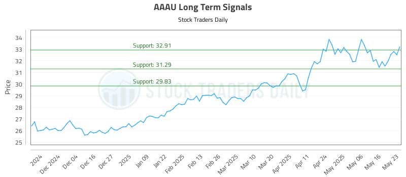 AAAU Long Term Analysis for May 26 2025 AAAU Long Term Analysis for May 26 2025