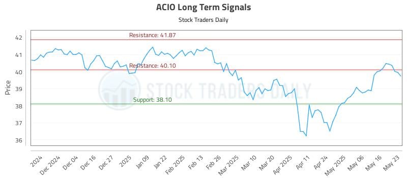 ACIO Long Term Analysis for May 26 2025 ACIO Long Term Analysis for May 26 2025