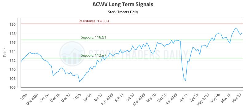 ACWV Long Term Analysis for May 26 2025
