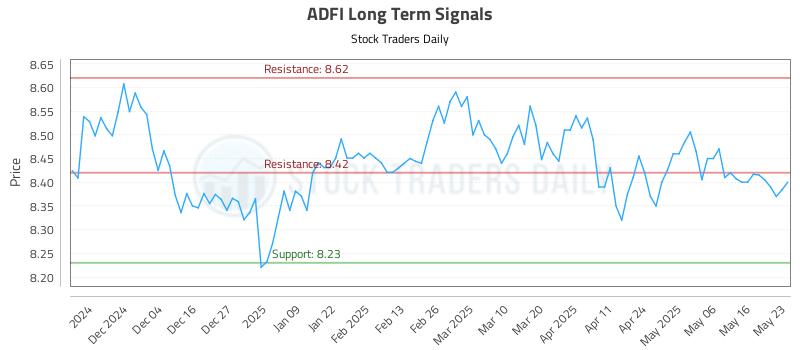 ADFI Long Term Analysis for May 26 2025