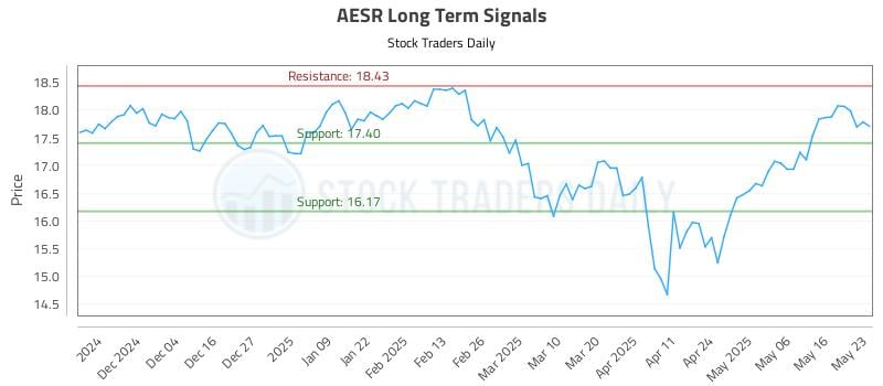 AESR Long Term Analysis for May 26 2025 AESR Long Term Analysis for May 26 2025