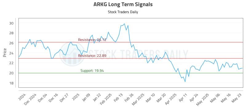 ARKG Long Term Analysis for May 26 2025