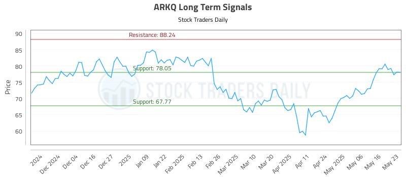ARKQ Long Term Analysis for May 26 2025