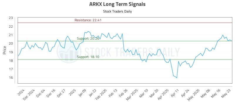 ARKX Long Term Analysis for May 26 2025