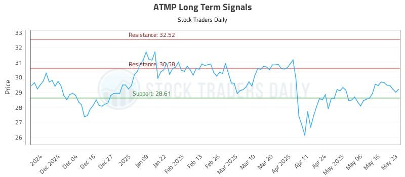 ATMP Long Term Analysis for May 26 2025