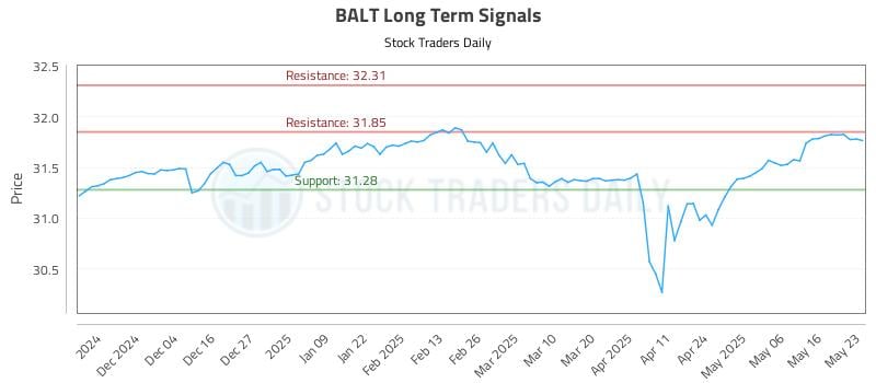 BALT Long Term Analysis for May 26 2025 BALT Long Term Analysis for May 26 2025