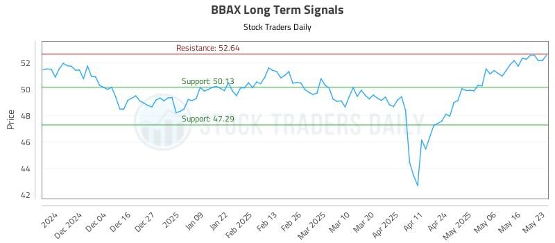 BBAX Long Term Analysis for May 26 2025