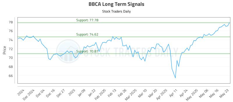BBCA Long Term Analysis for May 26 2025 BBCA Long Term Analysis for May 26 2025