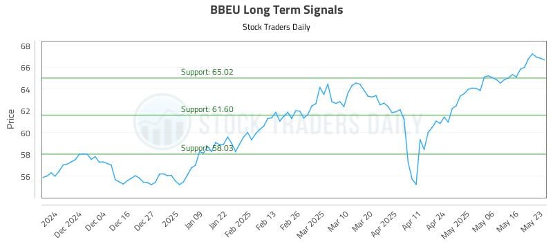 BBEU Long Term Analysis for May 26 2025