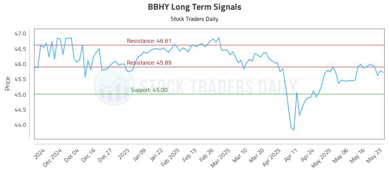 BBHY Long Term Analysis for May 26 2025 BBHY Long Term Analysis for May 26 2025